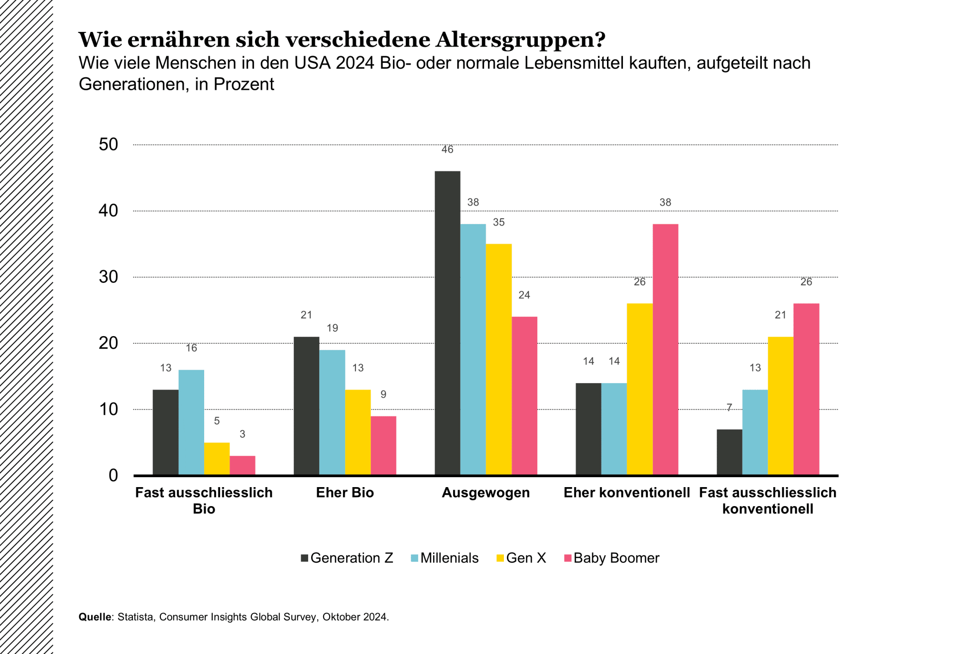 Anteil der Bio-Lebensmittel an der Ernährung verschiedener Generationen in den USA im Jahr 2024