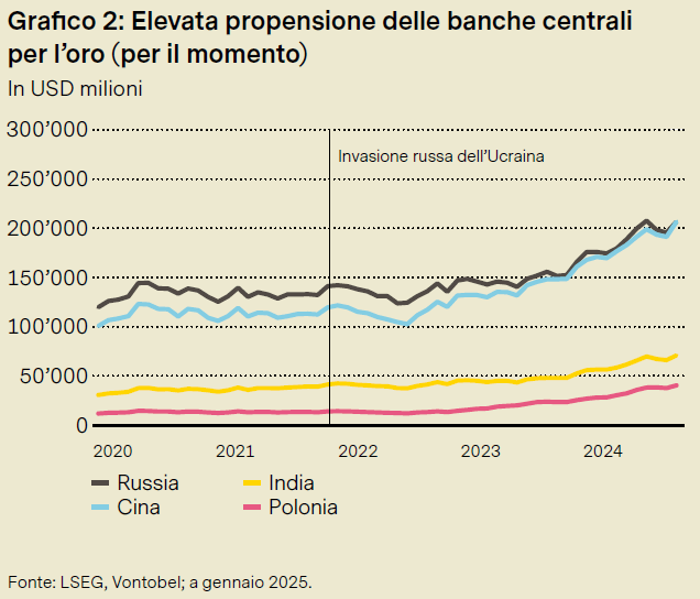 Propensione delle banche centrali per l'oro