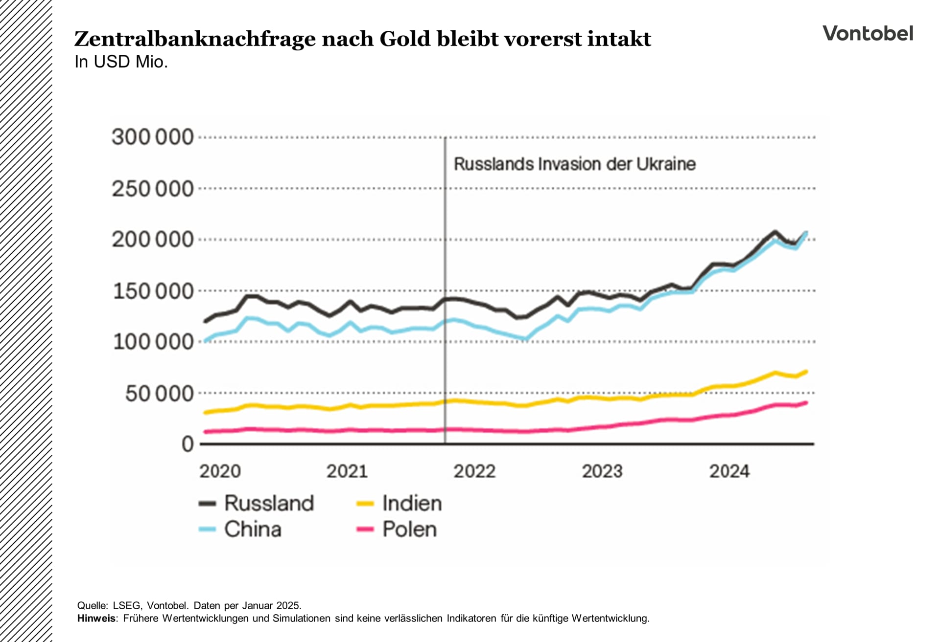 Zentralbanknachfrage nach Gold zwischen 2020 und 2025