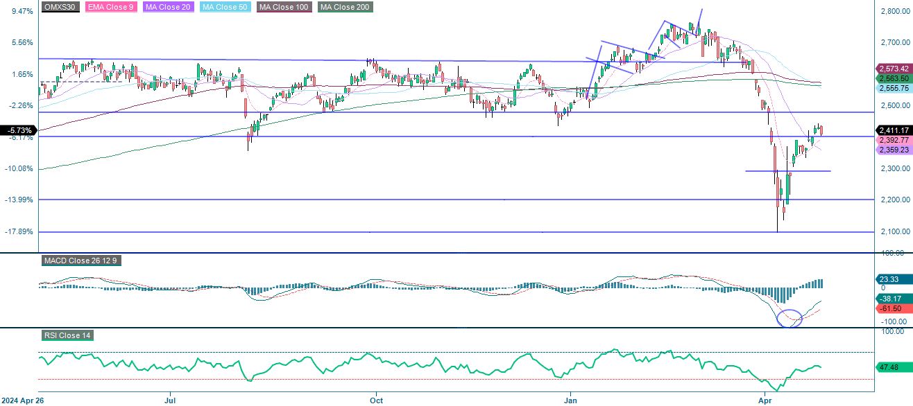 OMX one year price performance