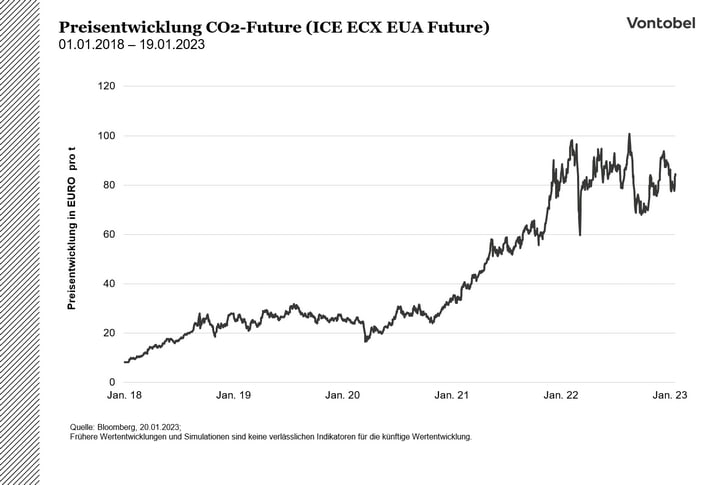 Preisentwicklung des CO2-Futures im Zeitraum von 2018 bis 2023