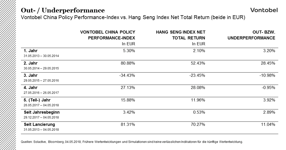Vontobel China Policy vs Hang Seng INdex