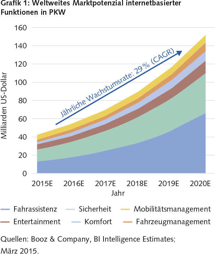 Weltweites Marktpotential von Interneteinsatz in Automobilen