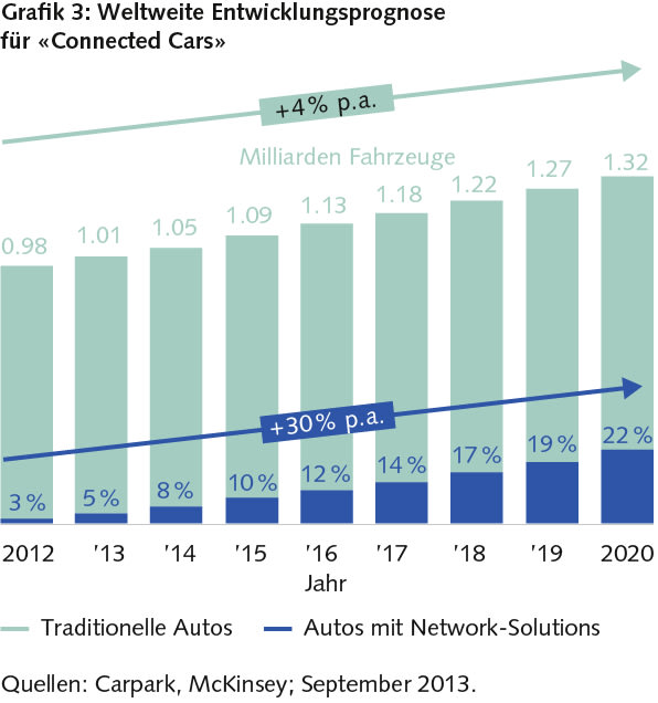 Weltweite Entwicklungsprognose für Connected Cars