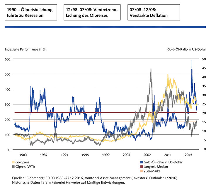 Entwicklung des Ölpreises zwischen 1983 und 2016