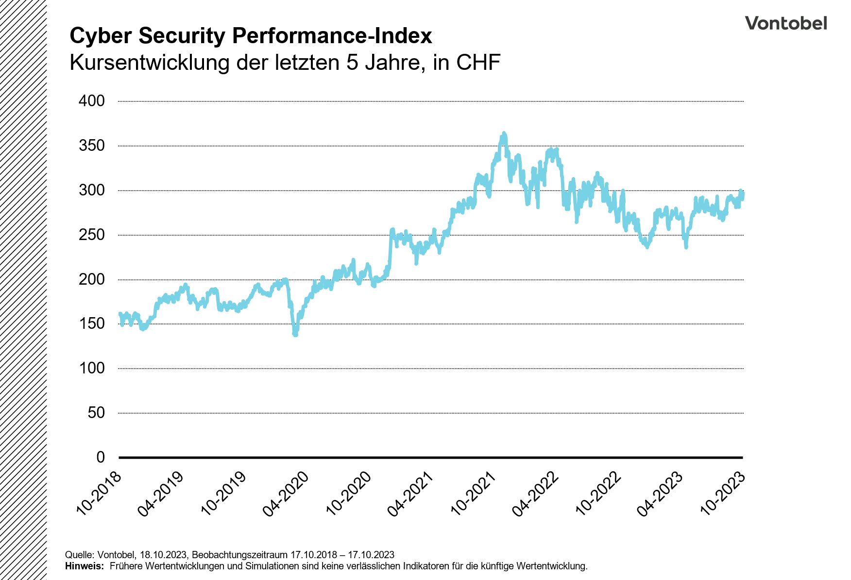 Kursentwicklung des Cyber Security Performance-Indexes im Verlauf von 2018 bis 2023