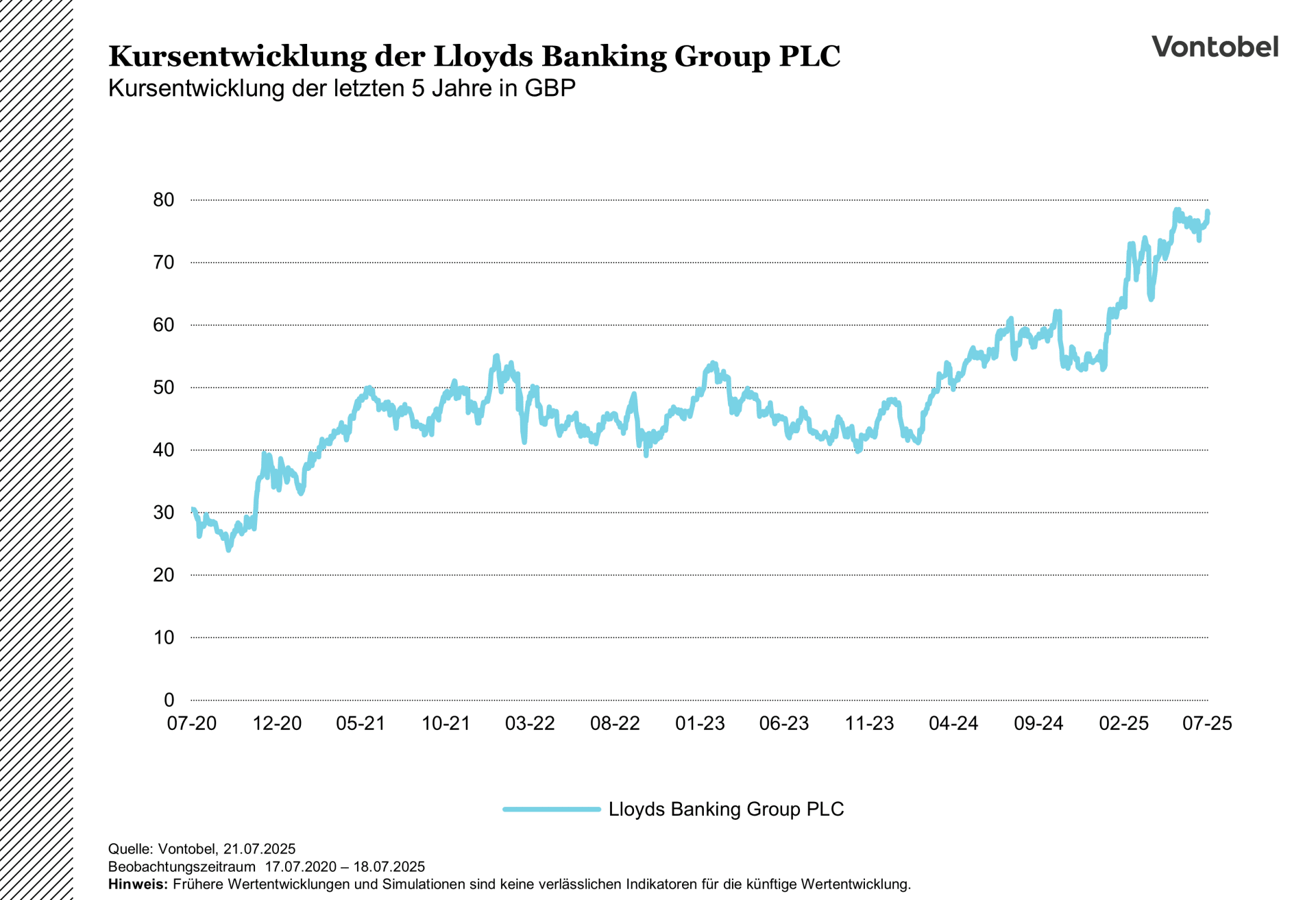 Kursentwicklung der Lloyds Banking Group im Zeitraum der letzten 5 Jahre