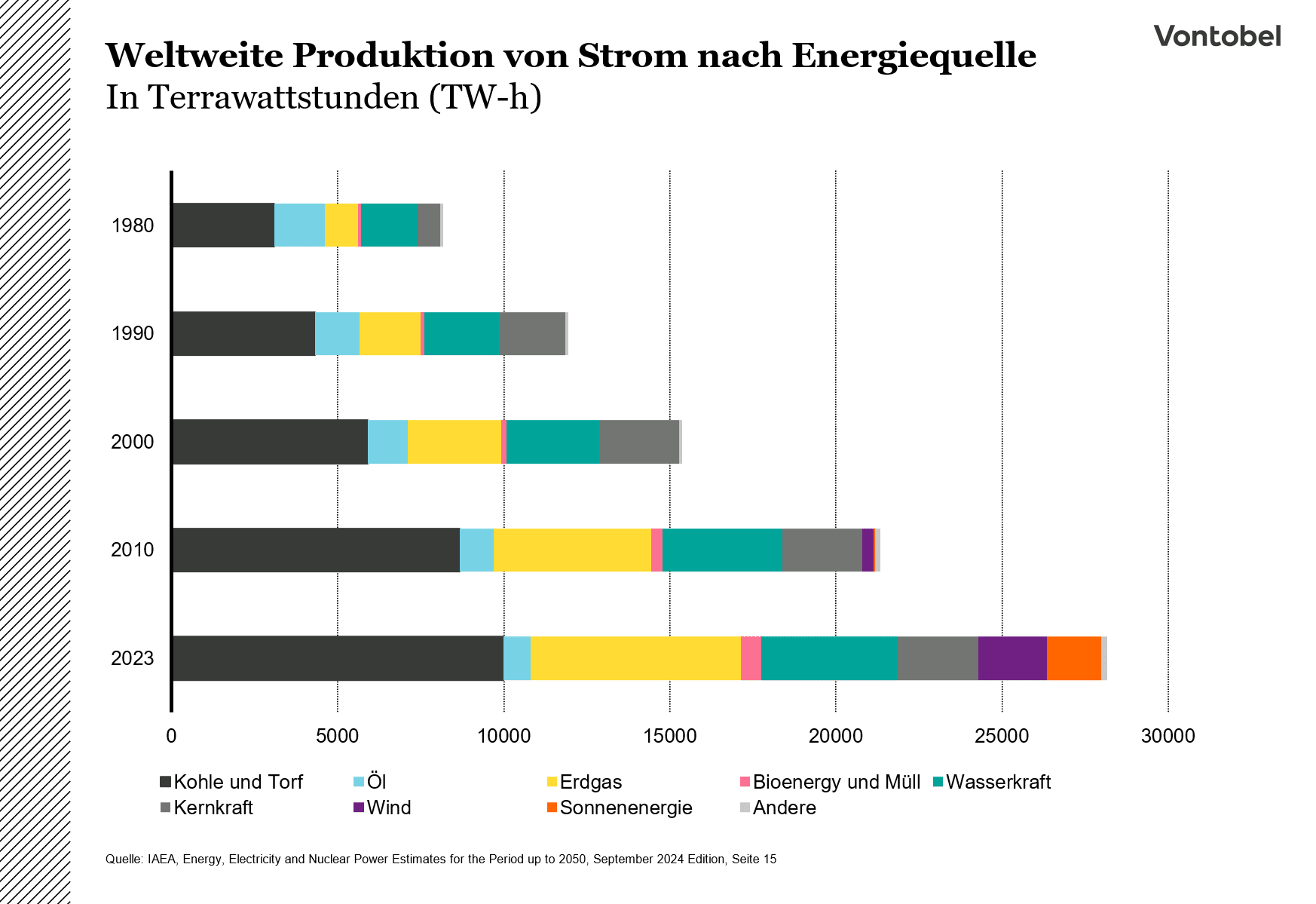 Weltweite Produktion von Strom nach Energiequelle