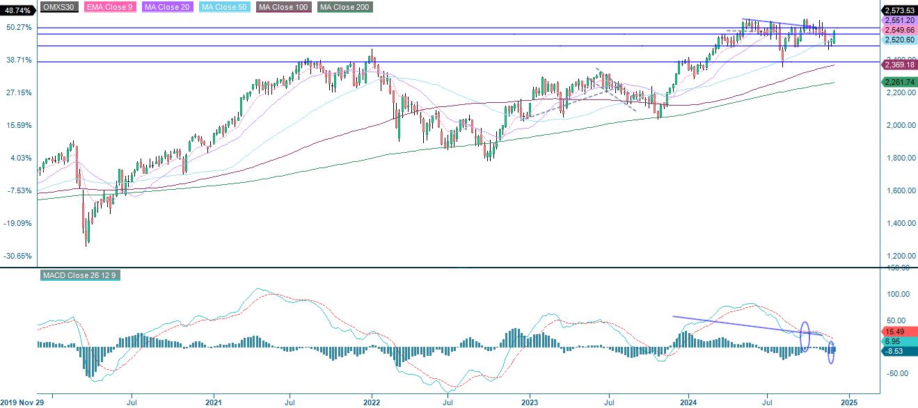 5-year performance OMX