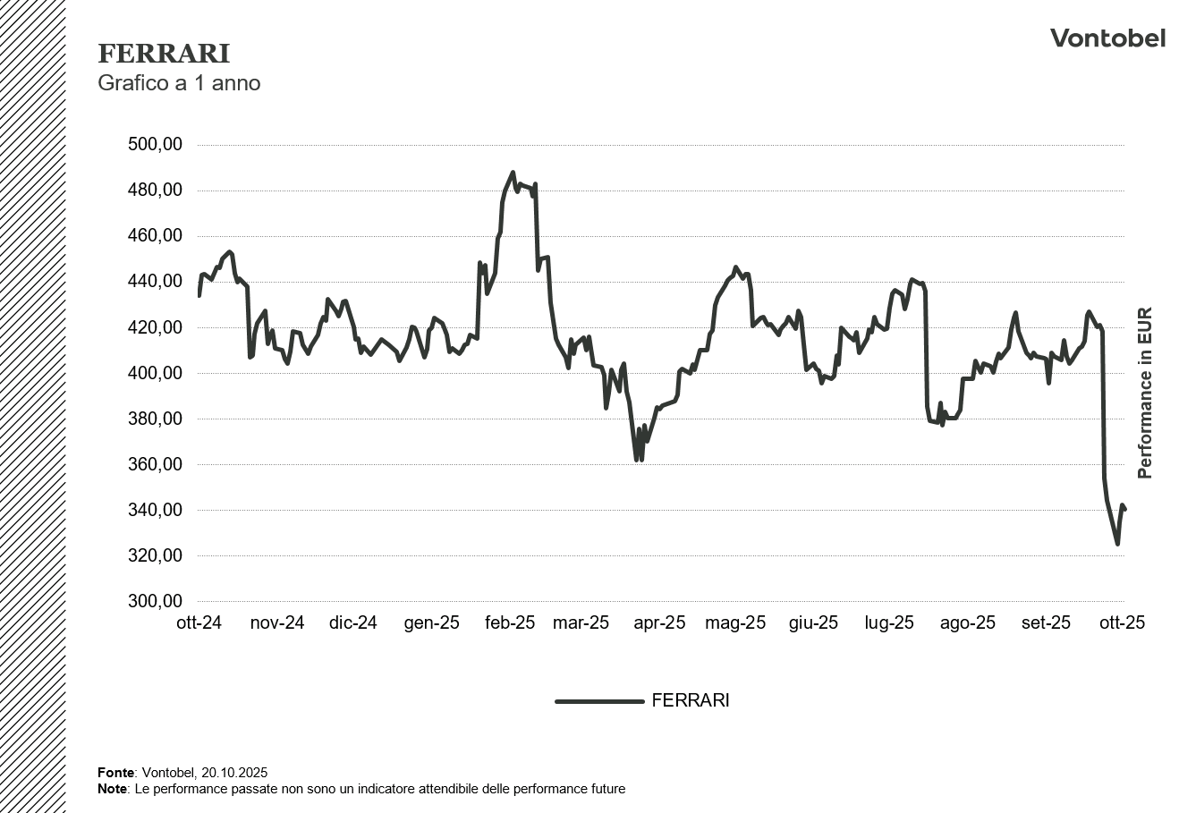 Grafico FERRARI a 1 anno