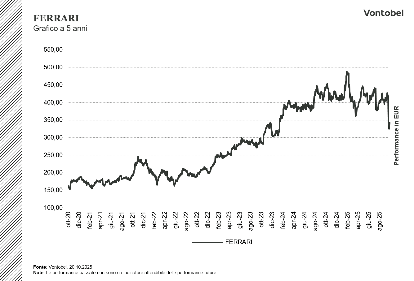 Grafico FERRARI a 5 anni 