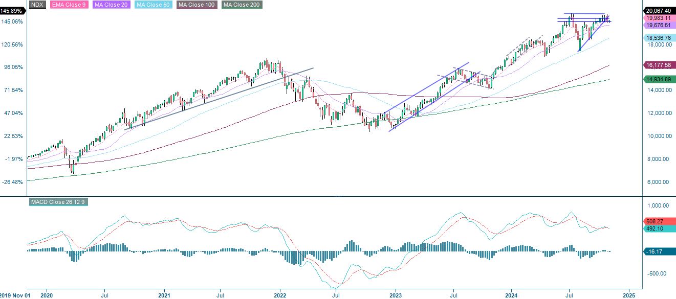 Nasdaq performance over a five year period 