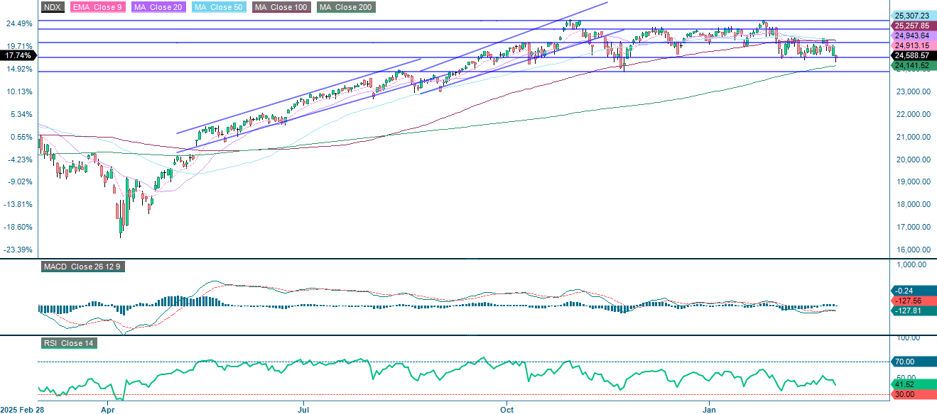 NASDAQ-100 Index® (USD): Einjahres-Tageschart