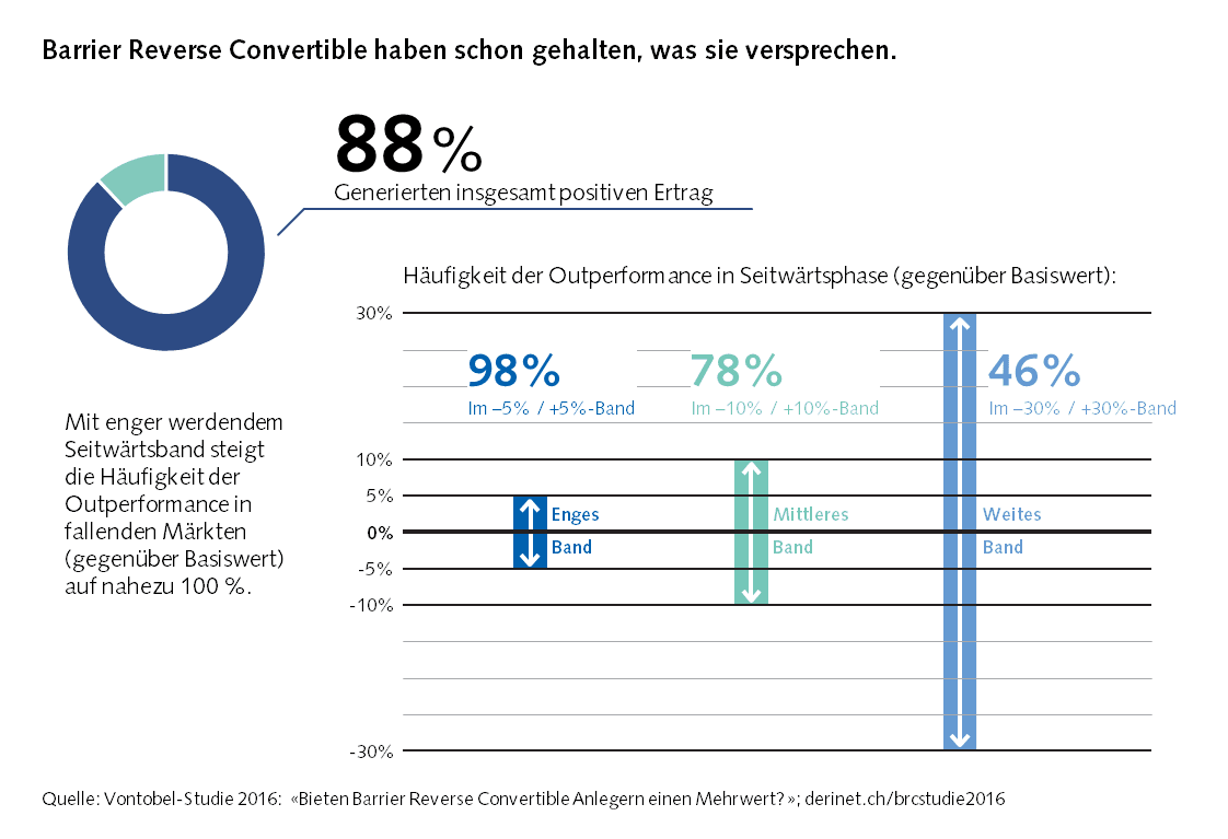 Statistische Kennzahlen zur Rentabilität von BRCs
