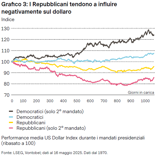 Grafico sull'effetto dell'amministrazione repubblicana sul dollaro