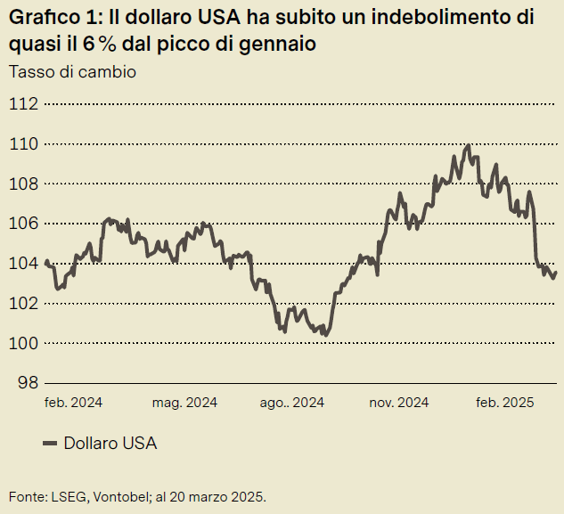 Indebolimento USD