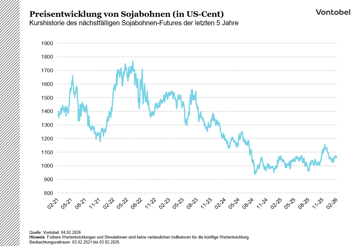 Preisentwicklung von Sojabohnen Futures der letzten fünf Jahre