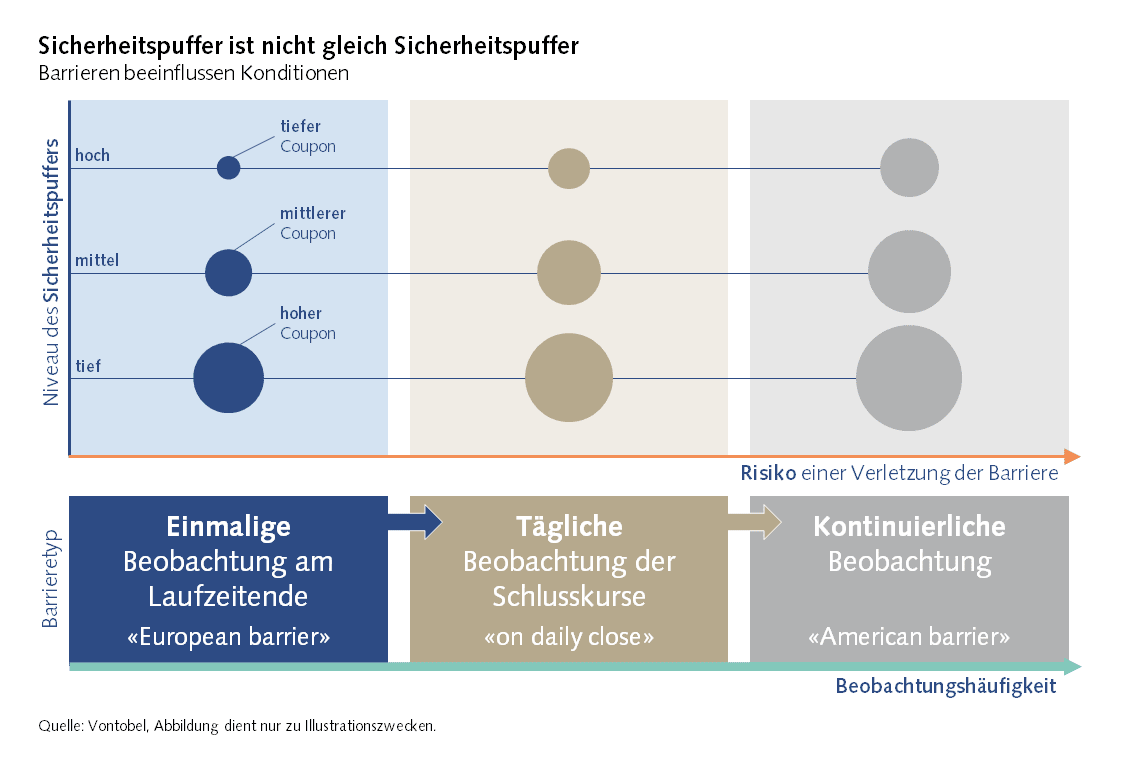Illustration Sicherheitspuffer