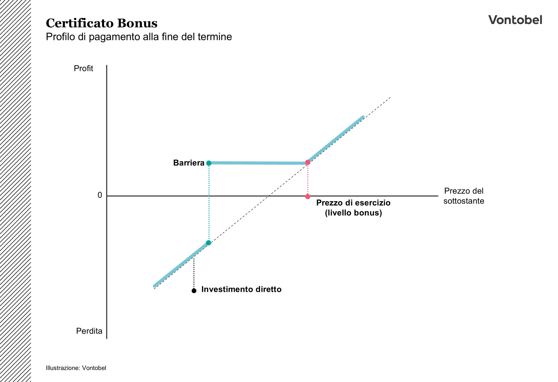 Illustrazione del profilo di pagamento di un certificato bonus