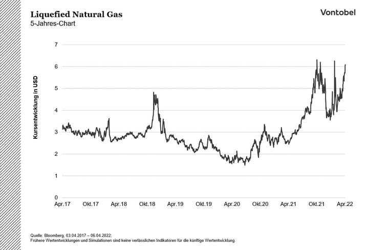 Preisentwicklung von natürlichem Flüssiggas im Zeitraum von 2017 bis 2022