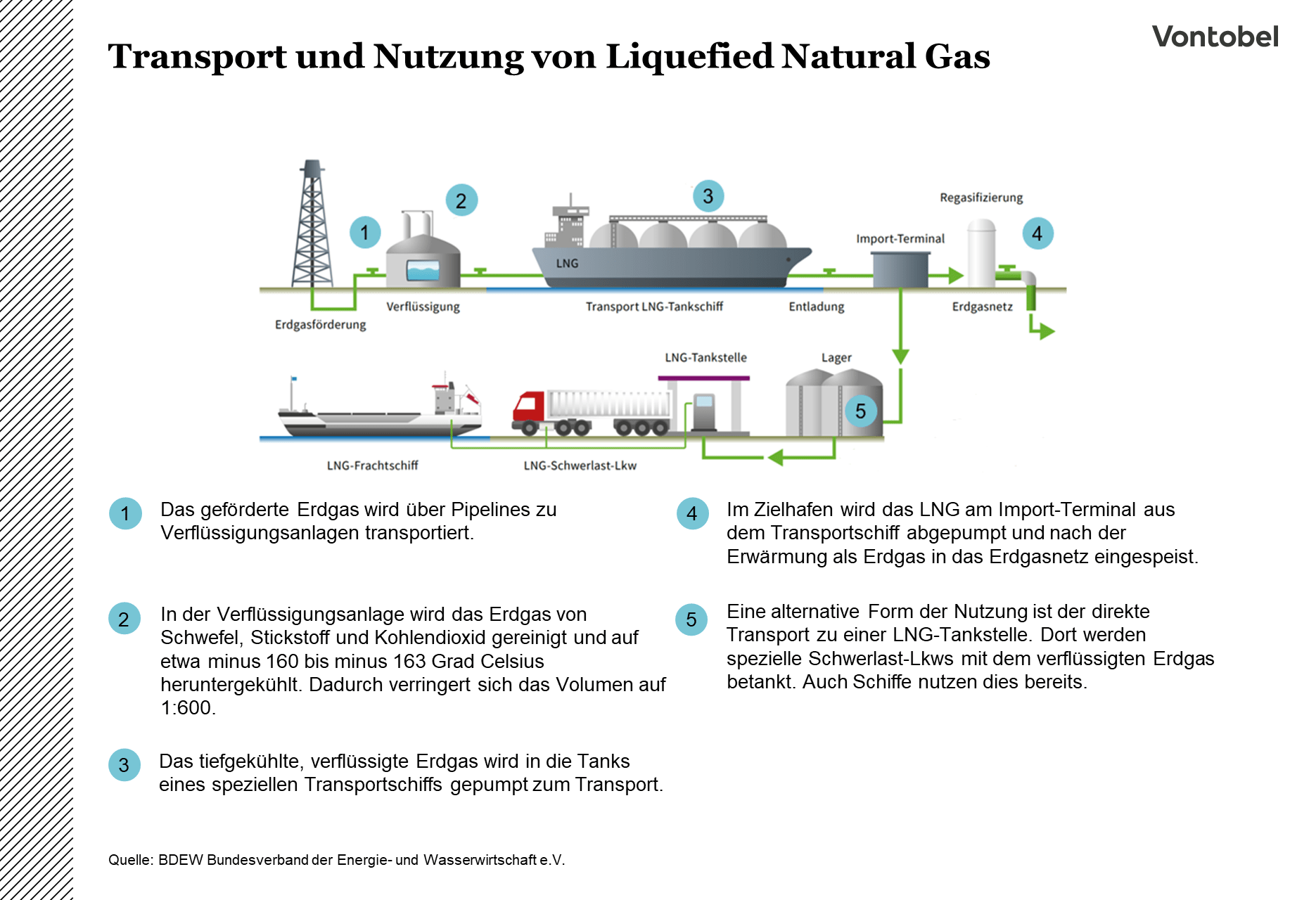 Illustration des Transports von Flüssiggas