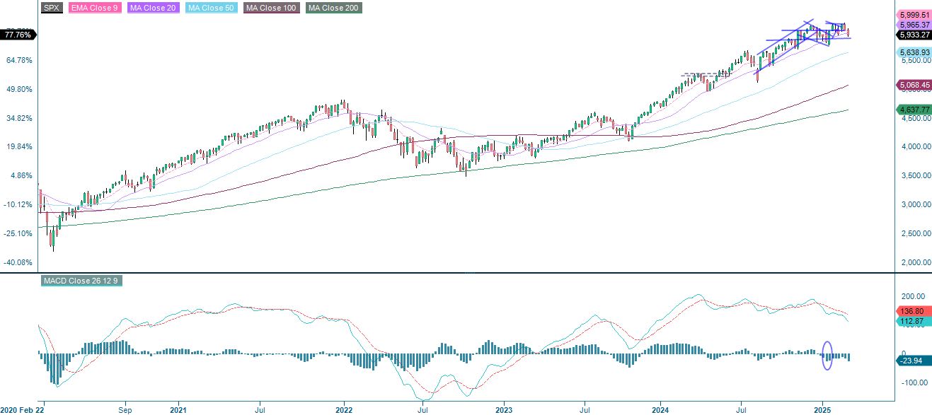 5-årig avkastning S&P 500