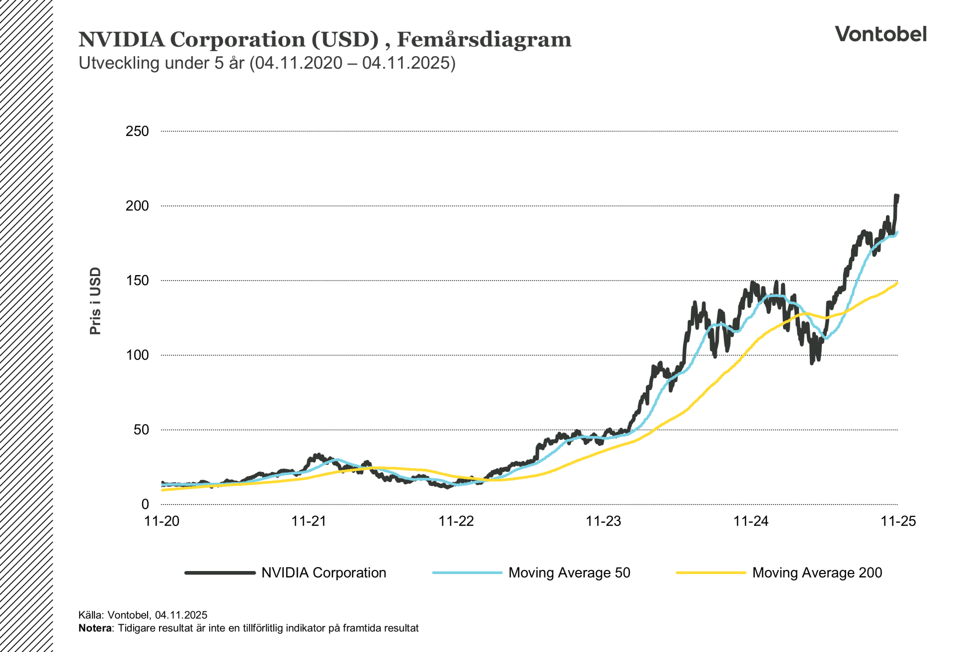 Nvidia i USD femårsdiagram