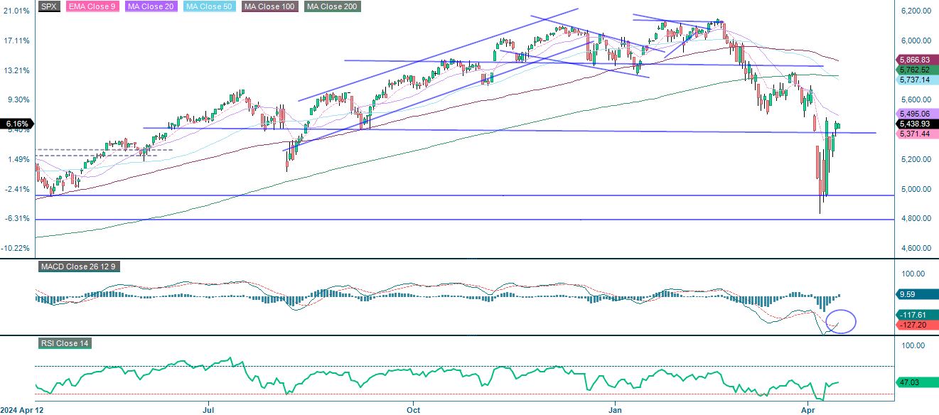 S&P500 indexutveckling på ett år