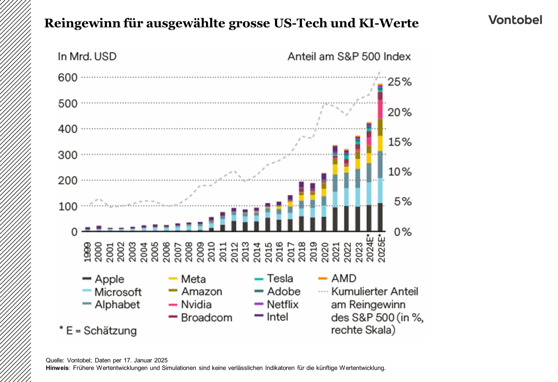 Aufteilung der Reingewinne grosser US-Techkonzerne zwischen 1999 und 2025