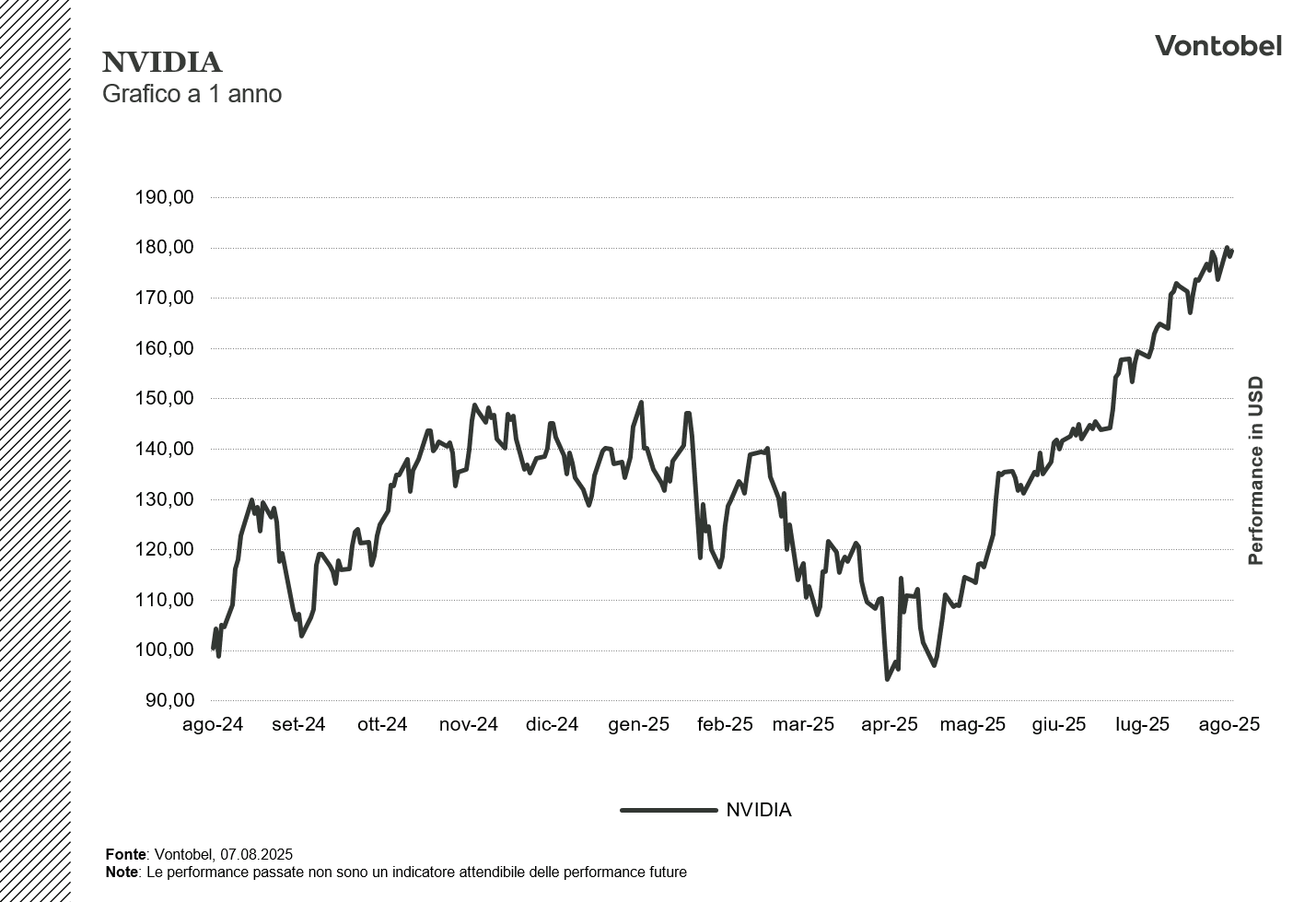 Grafico a 1 anno Nvidia