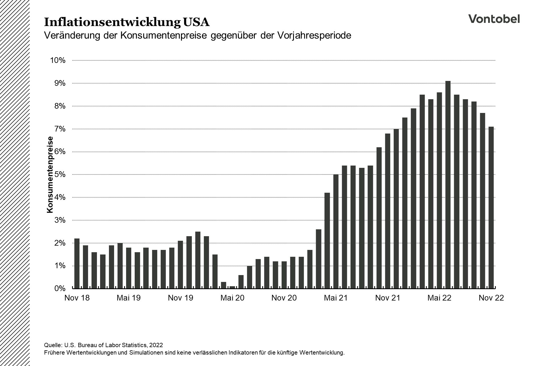Inflationsentwicklung von November 2018 bis November 2022