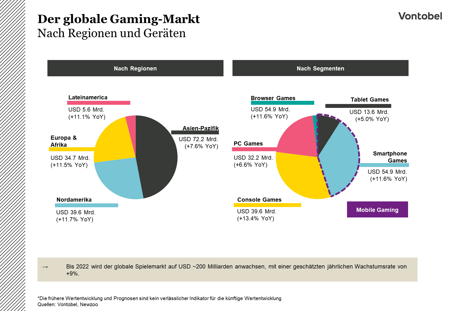 Illustration der Regionalen und Divisionalen Segmentierung des Gaming-Markts