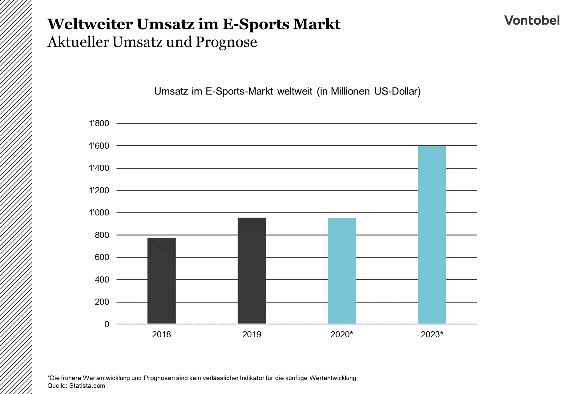 Weltweiter Umsatz und Prognose im E-Sports-Markt zwischen 2018 und 2023