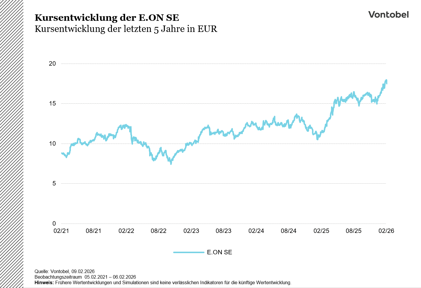 Kursentwicklung der EON SE von Februar 2021 bis Februar 2026