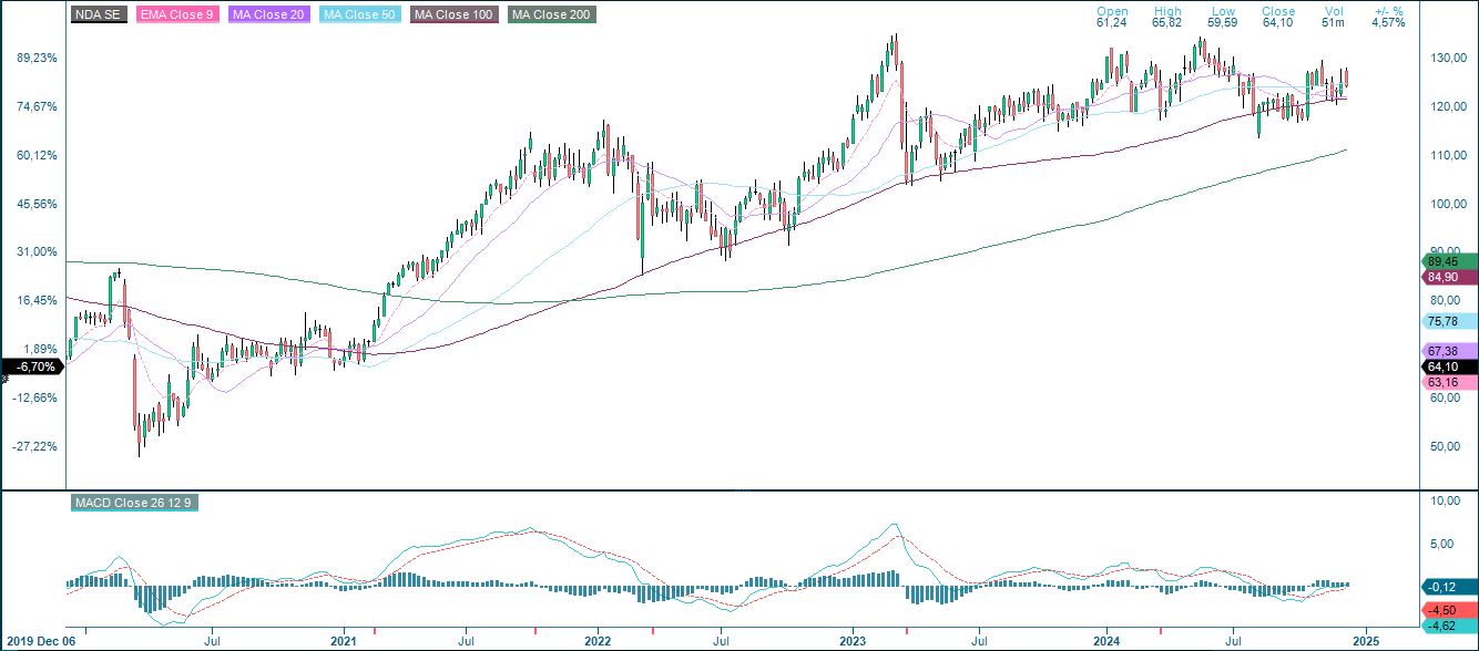 Nordeas aktieudvikling over fem år