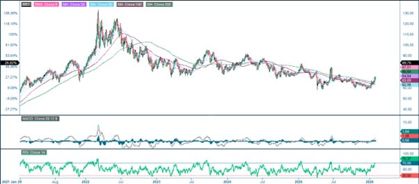 Fünfjährige historische Preisentwicklung von Brent Crude Oil