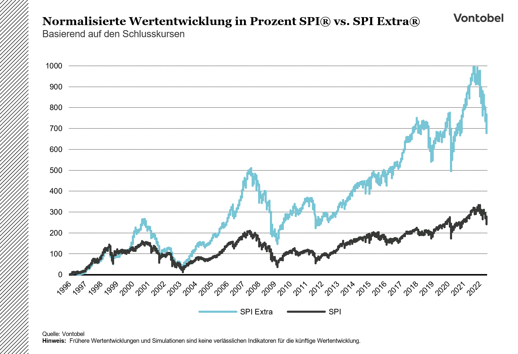 Wertentwicklung des SPI und SPI Extra im Zeitraum von 1996 bis 2022