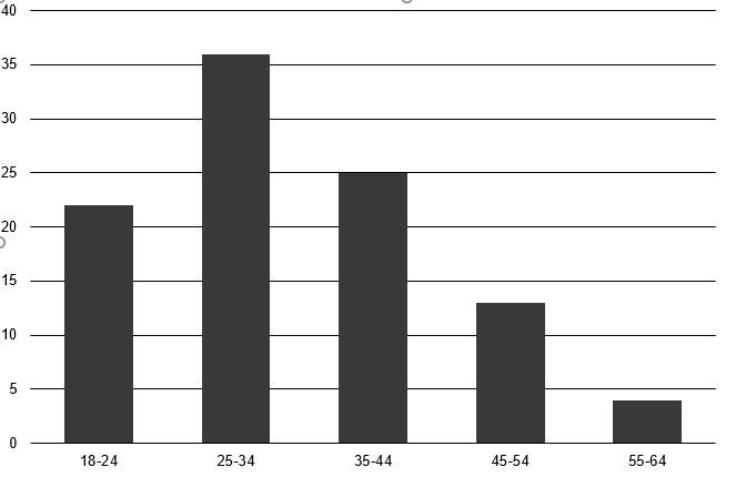 Nutzer von Food Delivery Services nach Altersklassen