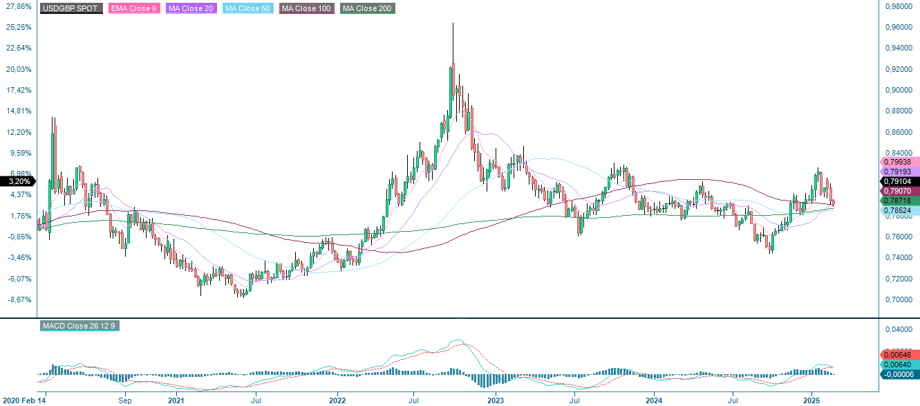 USD/GBP-växlingens utveckling 5 år