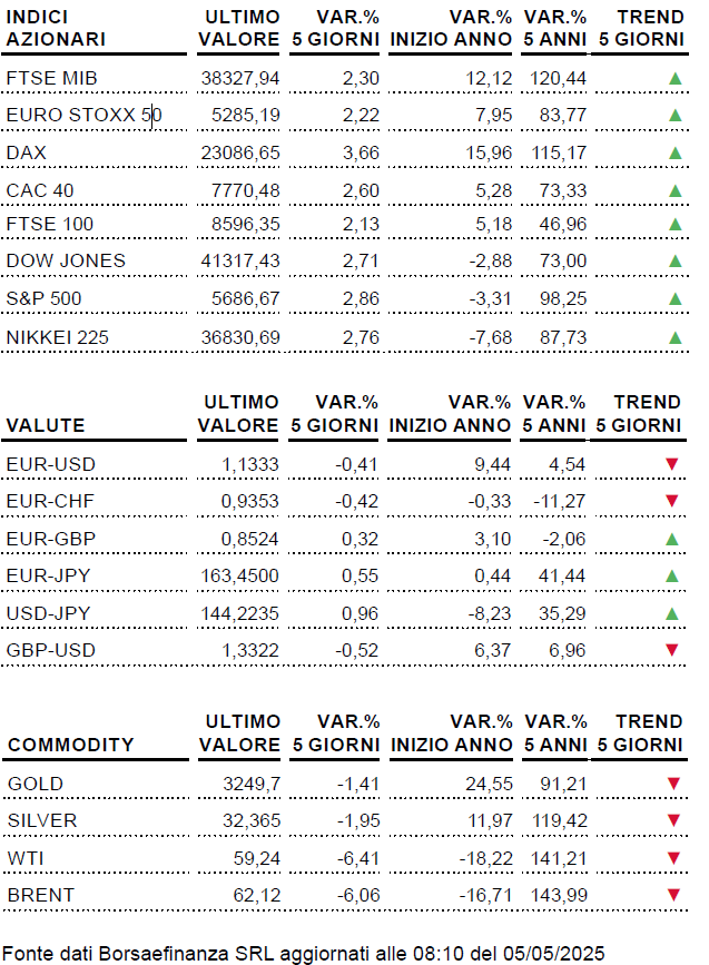 Tabella Wekkly 05.05