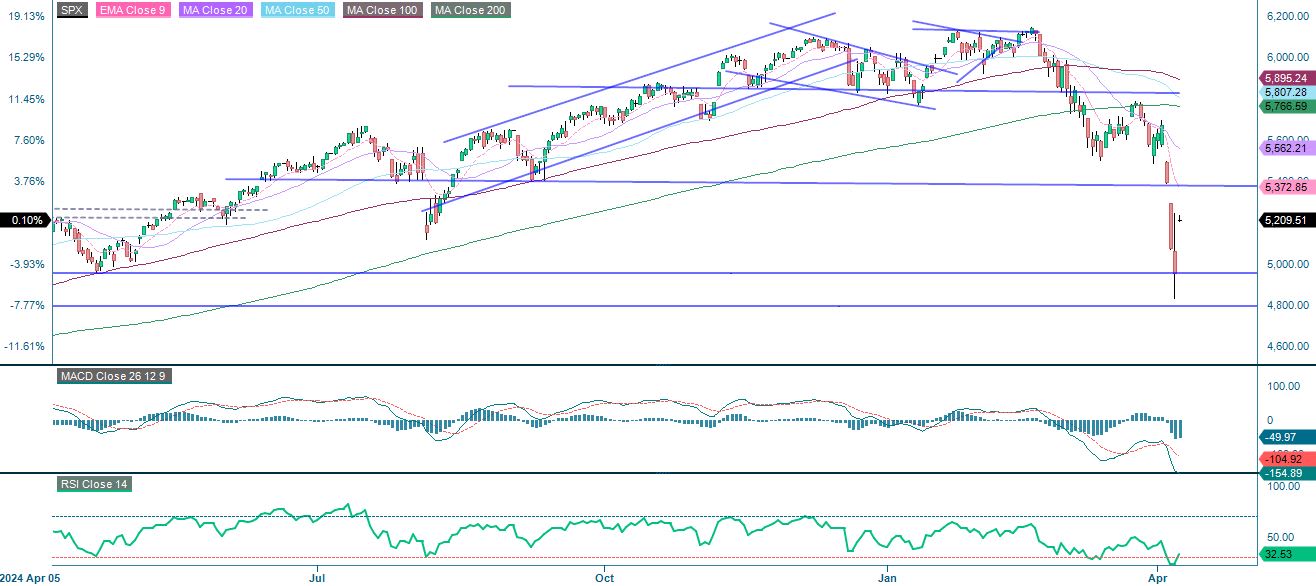 One year S&P500 index performance