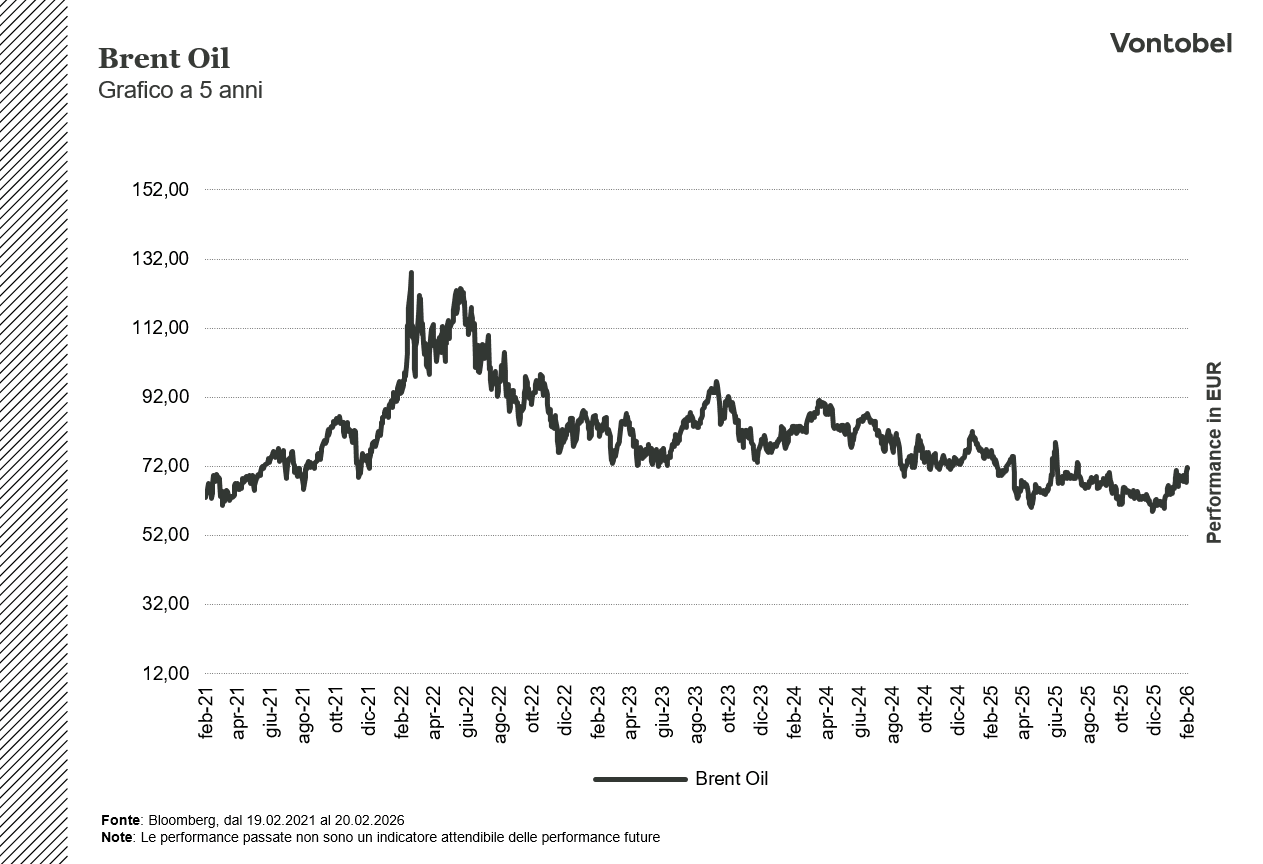 Brent Oil a 5 anni