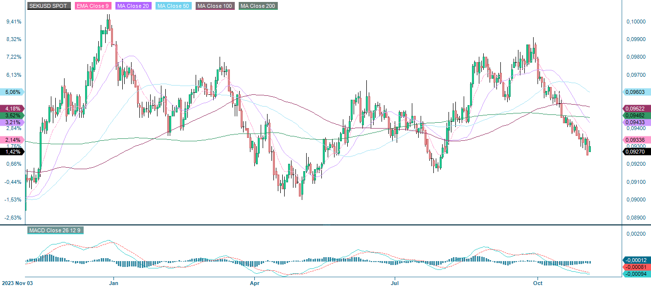 Exchange Rate performance SEK/USD, one-year daily chart