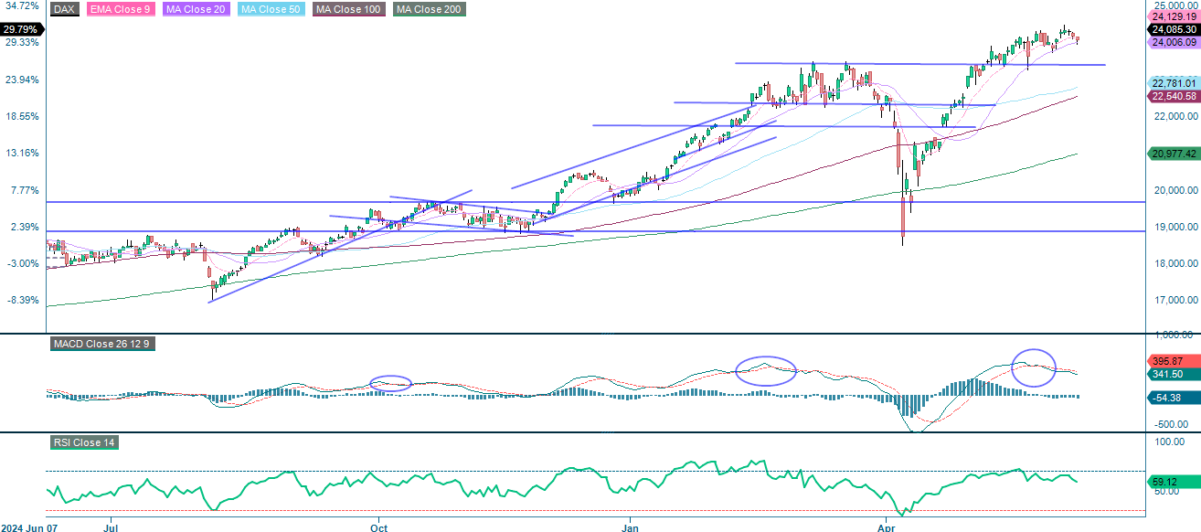 DAX-indeksin yhden vuoden historiallinen hintakehitys