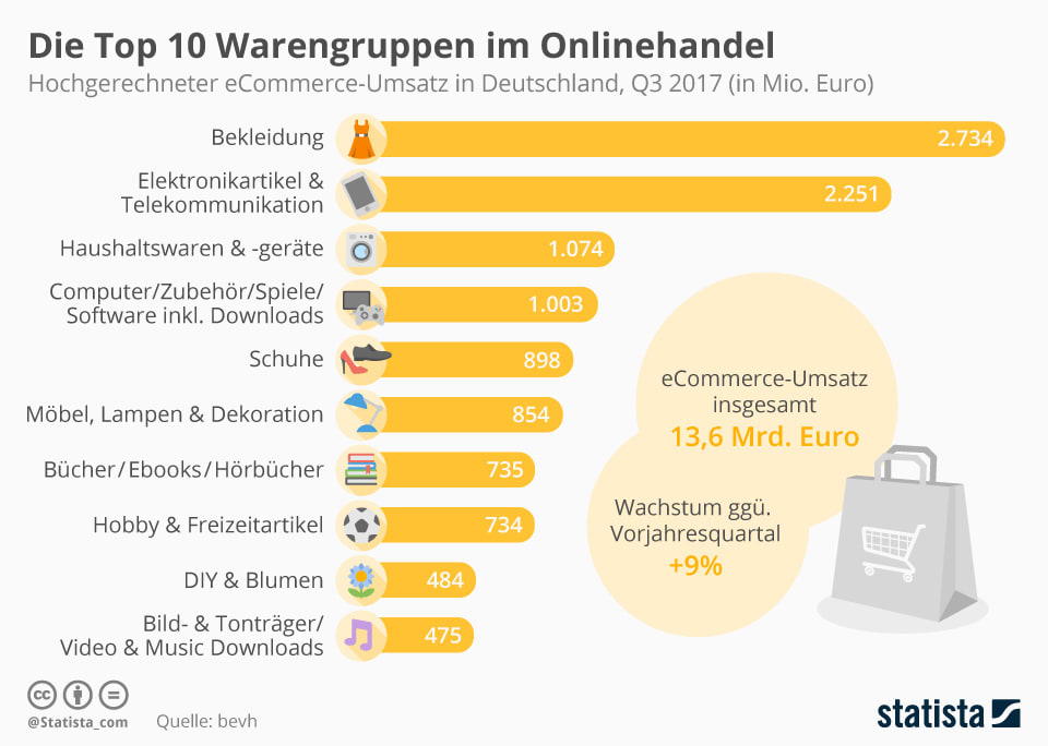 Top 10 Warengruppen im Onlinehandel