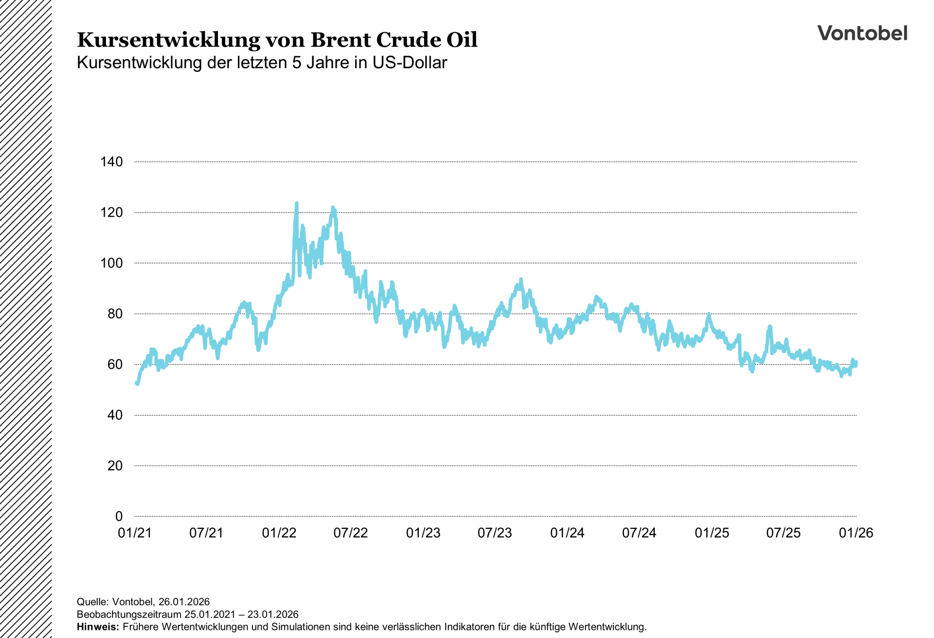 Kursentwicklung von Brent Crude Oil im Zeitraum der letzten fünf Jahre