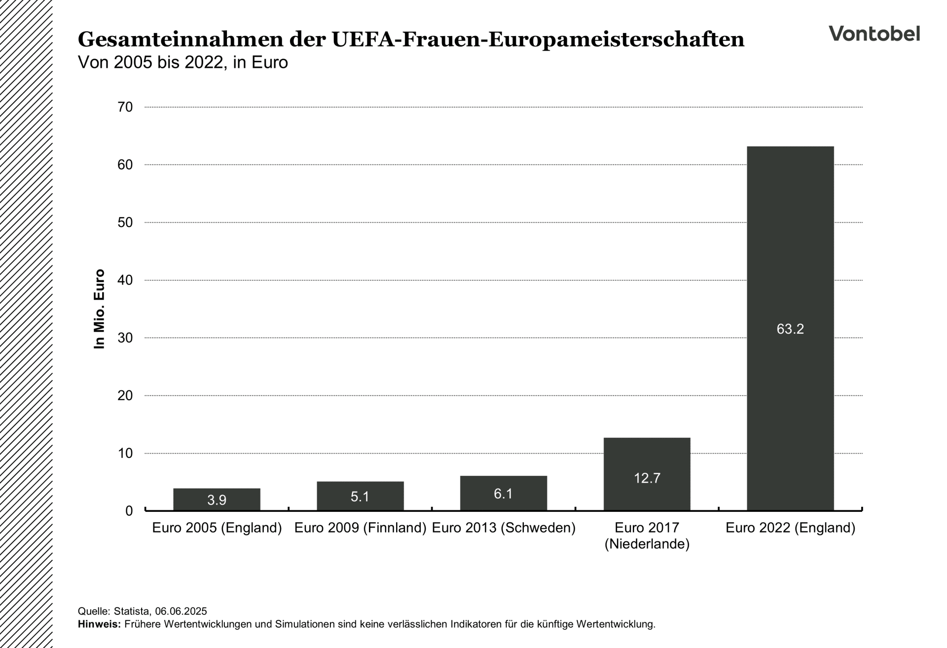 Einnahmen der UEFA-Frauen-Meisterschaften zwischen 2005 und 2022