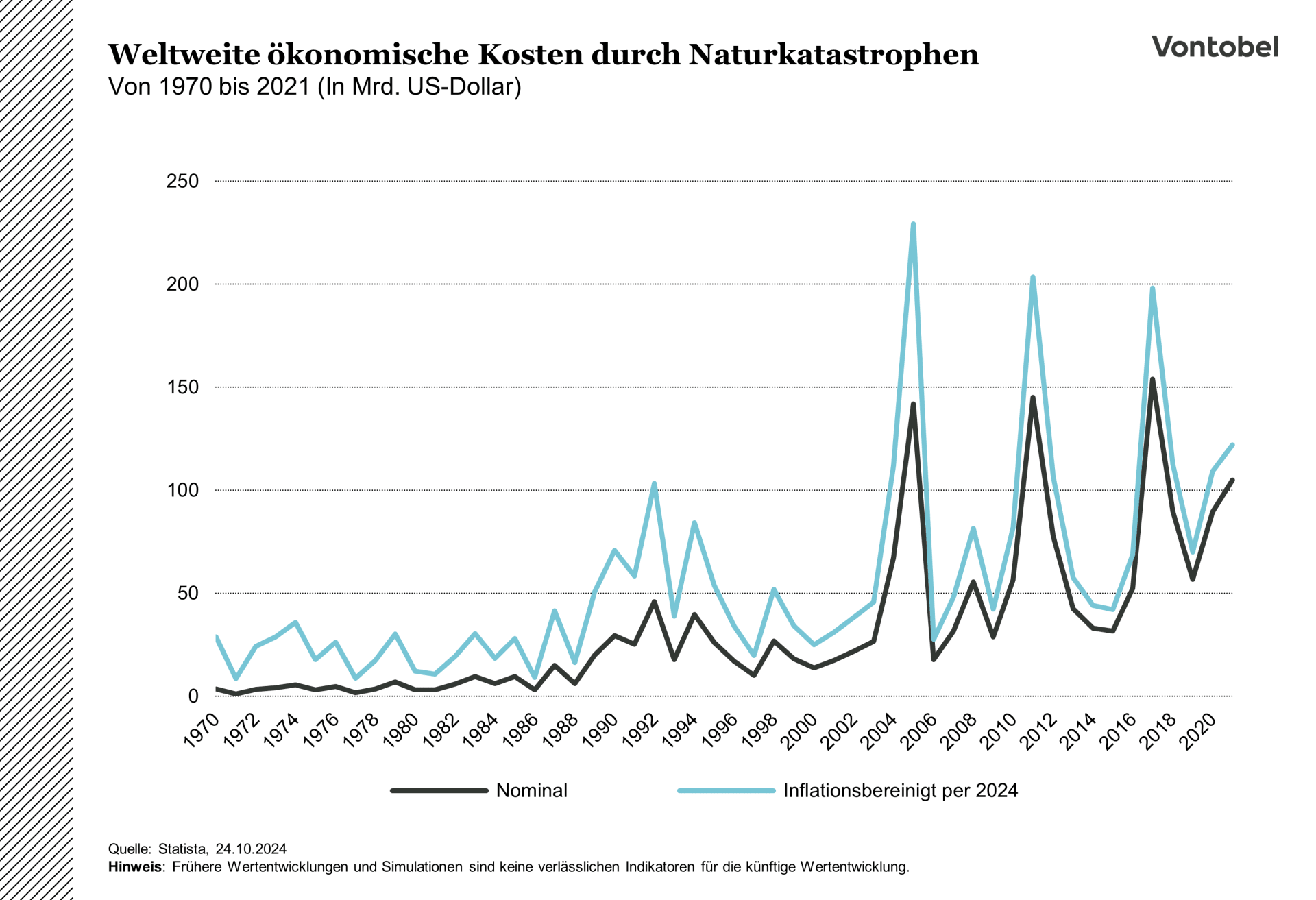 weltweite ökonomische Kosten durch Naturkatastrophen seit 1970