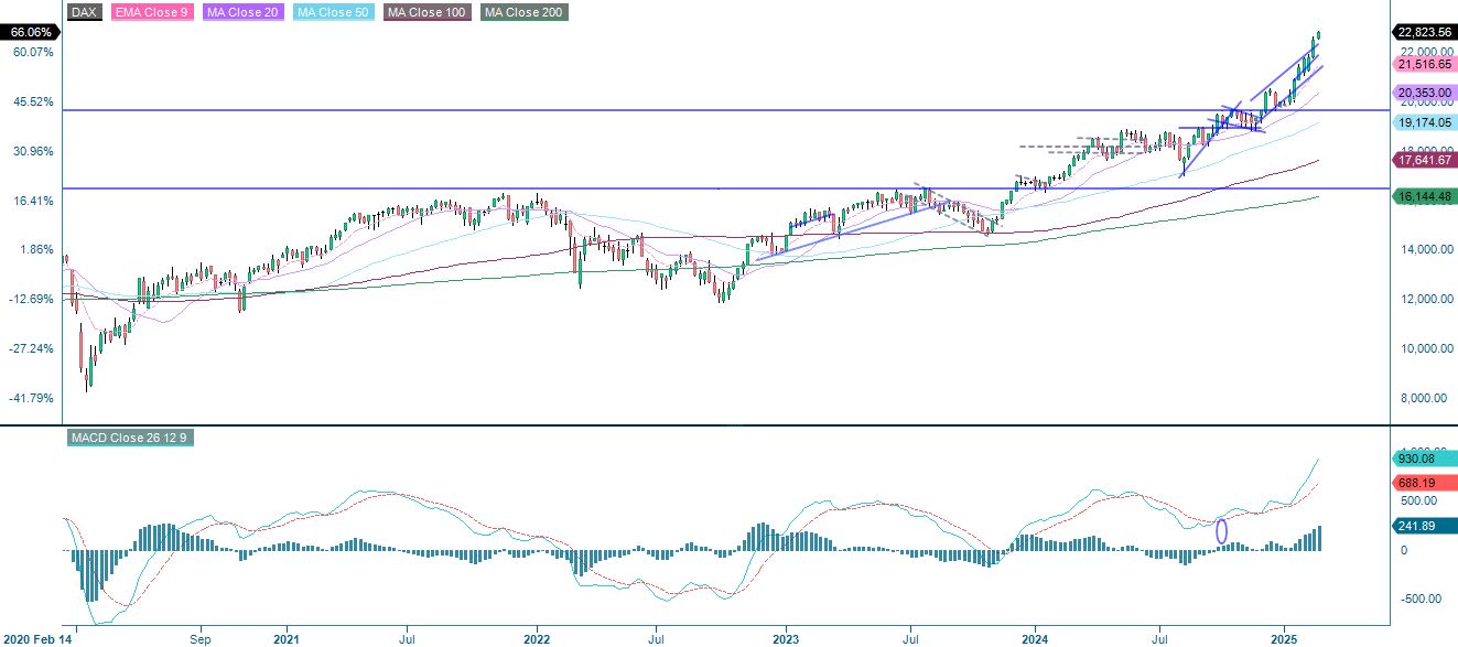 DAX five year index performance