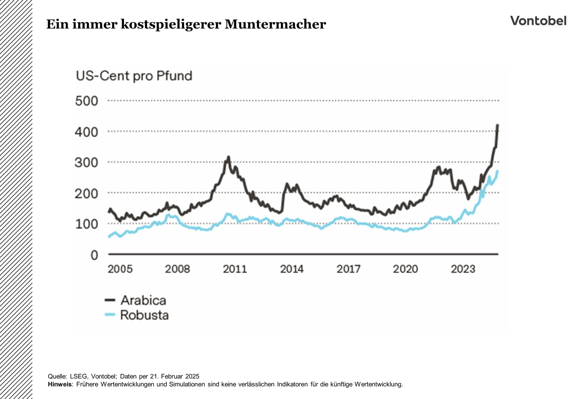 Preisentwicklung von Kaffeebohnen von 2005 bis 2024